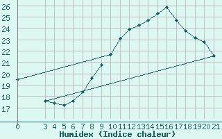 Courbe de l'humidex pour Bjelovar