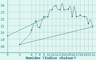 Courbe de l'humidex pour Palermo / Punta Raisi