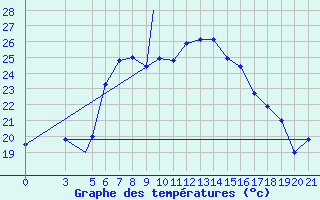 Courbe de tempratures pour Zonguldak