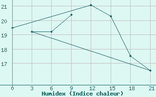 Courbe de l'humidex pour Monastir-Skanes