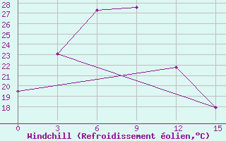 Courbe du refroidissement olien pour Qu Xian