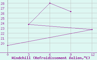 Courbe du refroidissement olien pour Mengzi