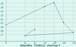 Courbe de l'humidex pour Nalut