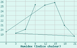 Courbe de l'humidex pour Tetovo