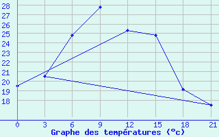 Courbe de tempratures pour Kajrakkumskoe Vodohranilishche