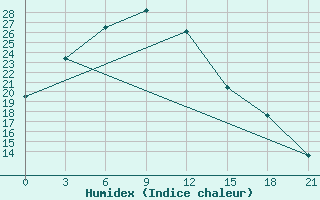 Courbe de l'humidex pour Sainshand