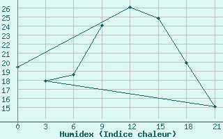 Courbe de l'humidex pour Kursk