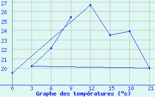 Courbe de tempratures pour Motokhovo