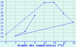 Courbe de tempratures pour Kisinev