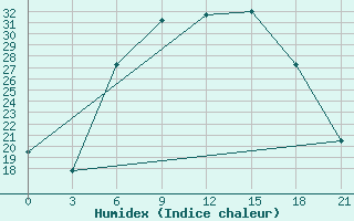 Courbe de l'humidex pour Chernihiv