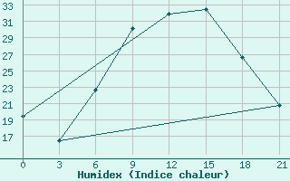 Courbe de l'humidex pour Florina