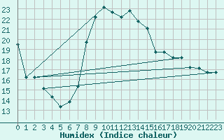 Courbe de l'humidex pour Mersa Matruh