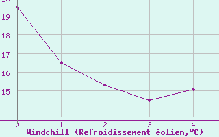 Courbe du refroidissement olien pour Pofadder