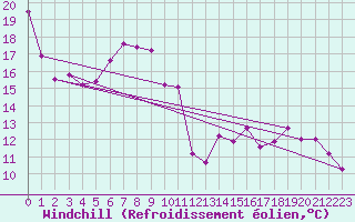 Courbe du refroidissement olien pour Kikinda