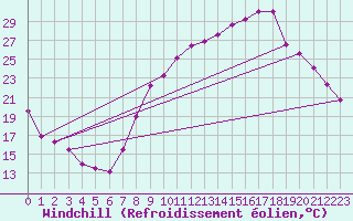 Courbe du refroidissement olien pour Grenoble/St-Etienne-St-Geoirs (38)