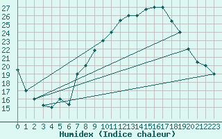 Courbe de l'humidex pour Ghardaia