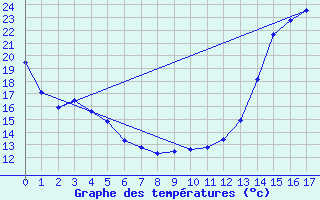 Courbe de tempratures pour Villeroy Radar Site