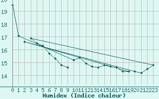 Courbe de l'humidex pour Vidauban (83)