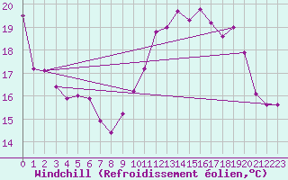 Courbe du refroidissement olien pour Ile de Groix (56)