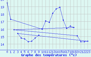 Courbe de tempratures pour Verneuil (78)