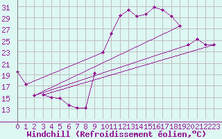 Courbe du refroidissement olien pour Saint-Etienne (42)