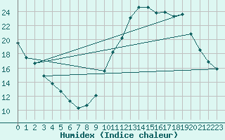 Courbe de l'humidex pour Ciudad Real (Esp)