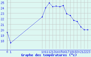 Courbe de tempratures pour Soria (Esp)