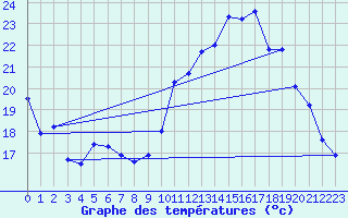 Courbe de tempratures pour Verneuil (78)