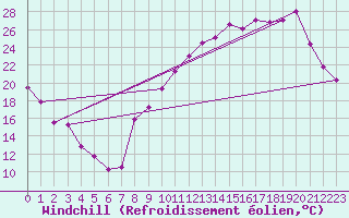 Courbe du refroidissement olien pour Harville (88)