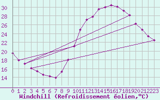 Courbe du refroidissement olien pour Rethel (08)