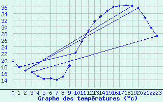 Courbe de tempratures pour Dax (40)