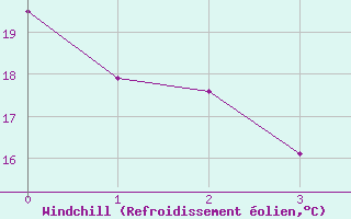 Courbe du refroidissement olien pour La Poblachuela (Esp)