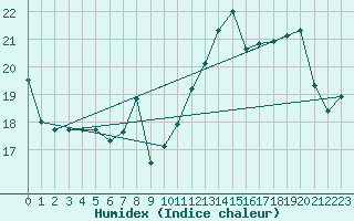 Courbe de l'humidex pour Villacoublay (78)