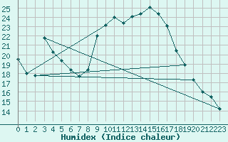 Courbe de l'humidex pour Montpellier (34)