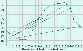 Courbe de l'humidex pour Boulaide (Lux)