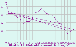 Courbe du refroidissement olien pour Toulon (83)