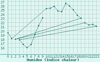 Courbe de l'humidex pour Giessen