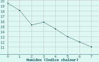 Courbe de l'humidex pour Shawinigan CS , Que.