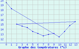 Courbe de tempratures pour Brantford Airport