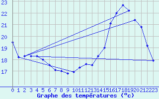 Courbe de tempratures pour Saint-Girons (09)