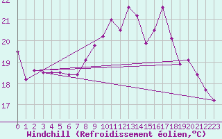 Courbe du refroidissement olien pour La Rochelle - Le Bout Blanc (17)