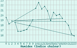 Courbe de l'humidex pour Vals
