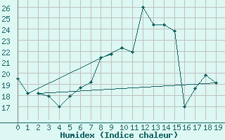 Courbe de l'humidex pour Kleve