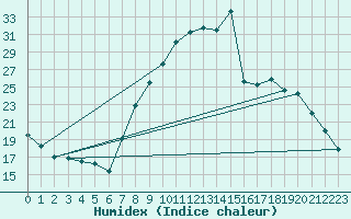 Courbe de l'humidex pour Koksijde (Be)