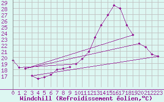 Courbe du refroidissement olien pour Souprosse (40)