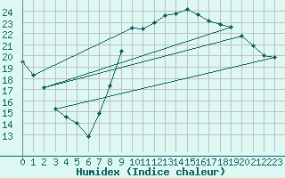 Courbe de l'humidex pour Bourges (18)