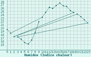 Courbe de l'humidex pour Herserange (54)