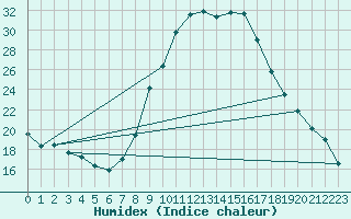 Courbe de l'humidex pour Pontevedra