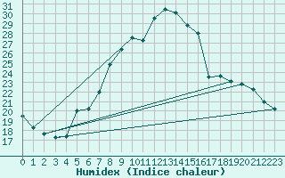 Courbe de l'humidex pour Leibnitz