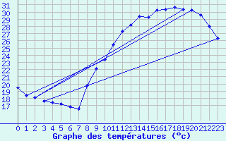 Courbe de tempratures pour Bordeaux (33)
